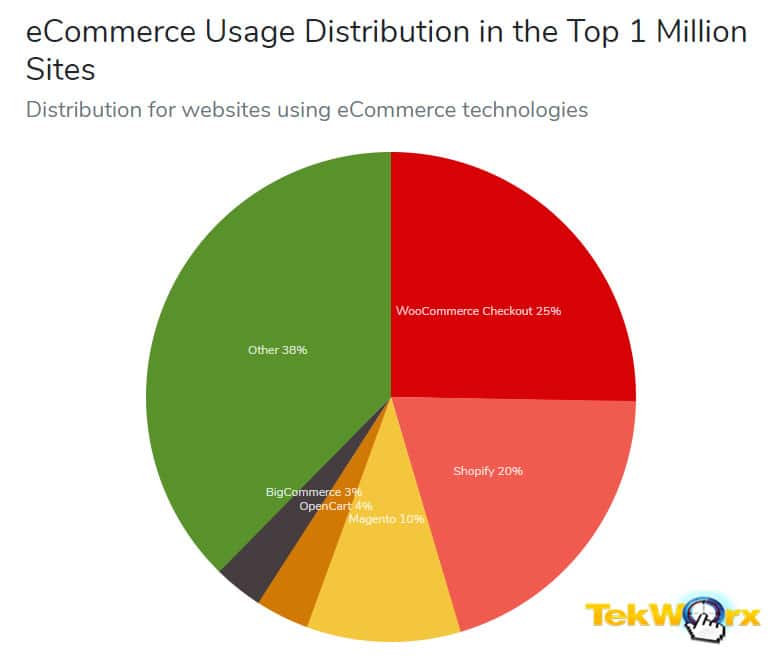 WooCommerce Usage vs Other E-Commerce Platforms like Shopify.